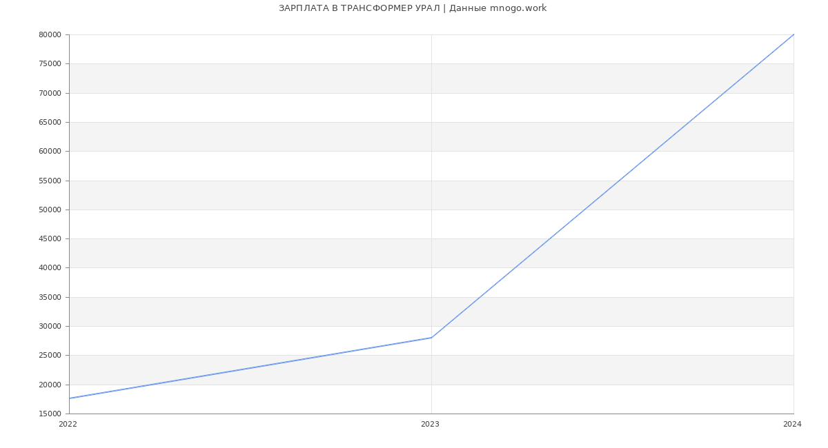 Статистика зарплат ТРАНСФОРМЕР УРАЛ