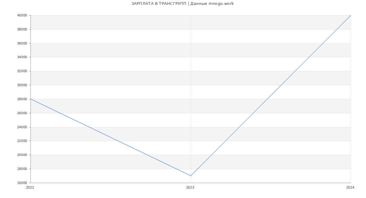 Статистика зарплат ТРАНСГРУПП