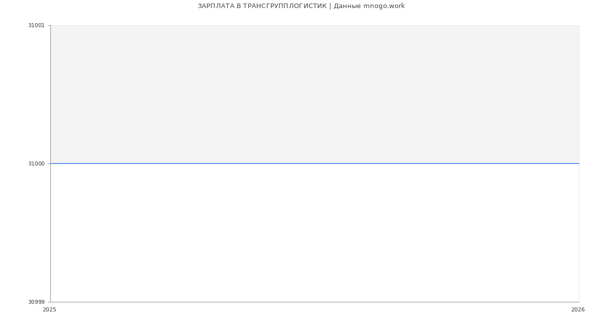 Статистика зарплат ТРАНСГРУППЛОГИСТИК