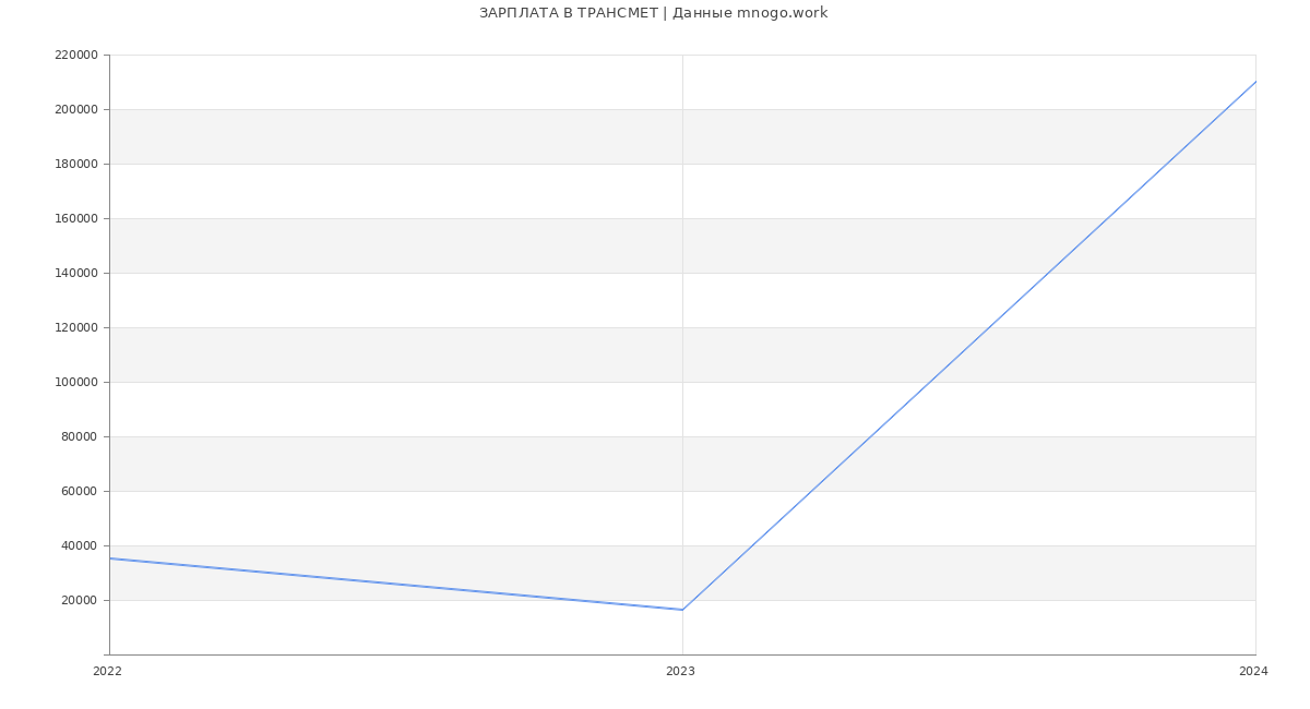 Статистика зарплат ТРАНСМЕТ