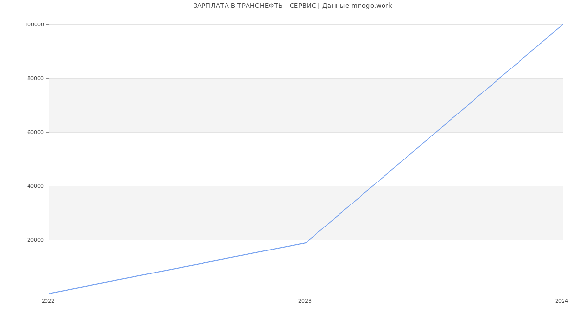 Статистика зарплат ТРАНСНЕФТЬ - СЕРВИС
