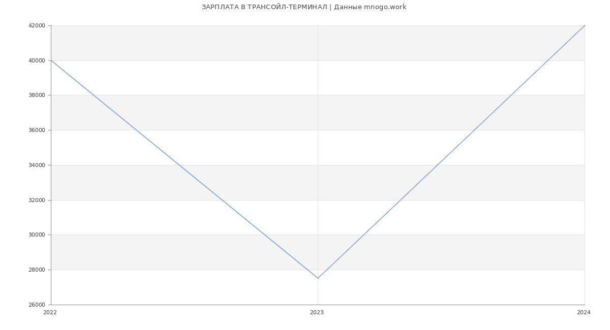 Статистика зарплат ТРАНСОЙЛ-ТЕРМИНАЛ