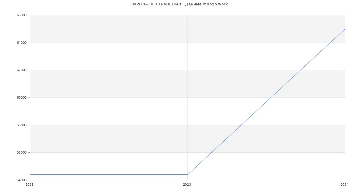 Статистика зарплат ТРАНСОЙЛ
