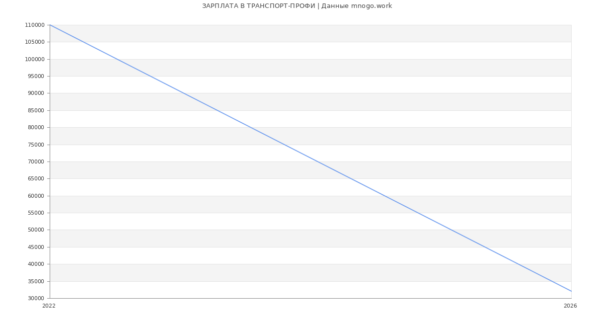 Статистика зарплат ТРАНСПОРТ-ПРОФИ