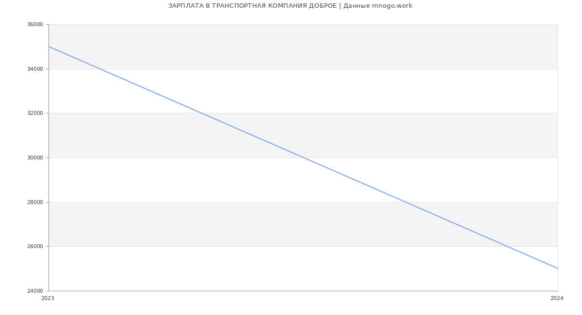 Статистика зарплат ТРАНСПОРТНАЯ КОМПАНИЯ ДОБРОЕ