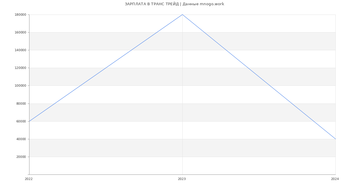 Статистика зарплат ТРАНС ТРЕЙД