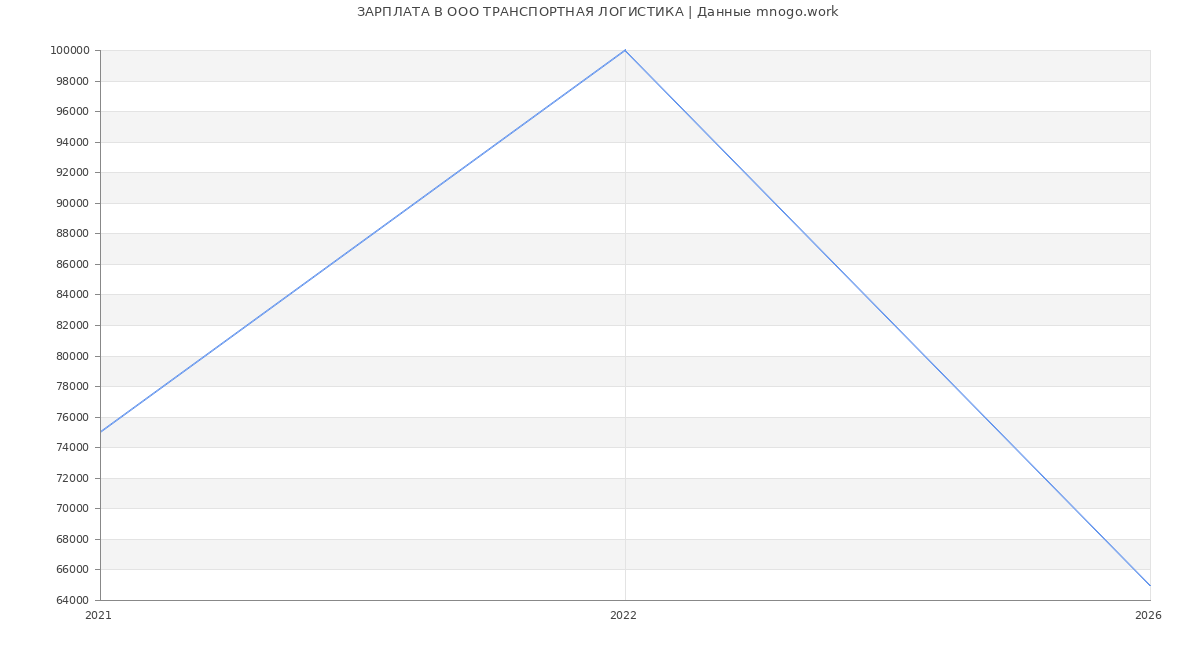 Статистика зарплат в ТРАНСПОРТНАЯ ЛОГИСТИКА