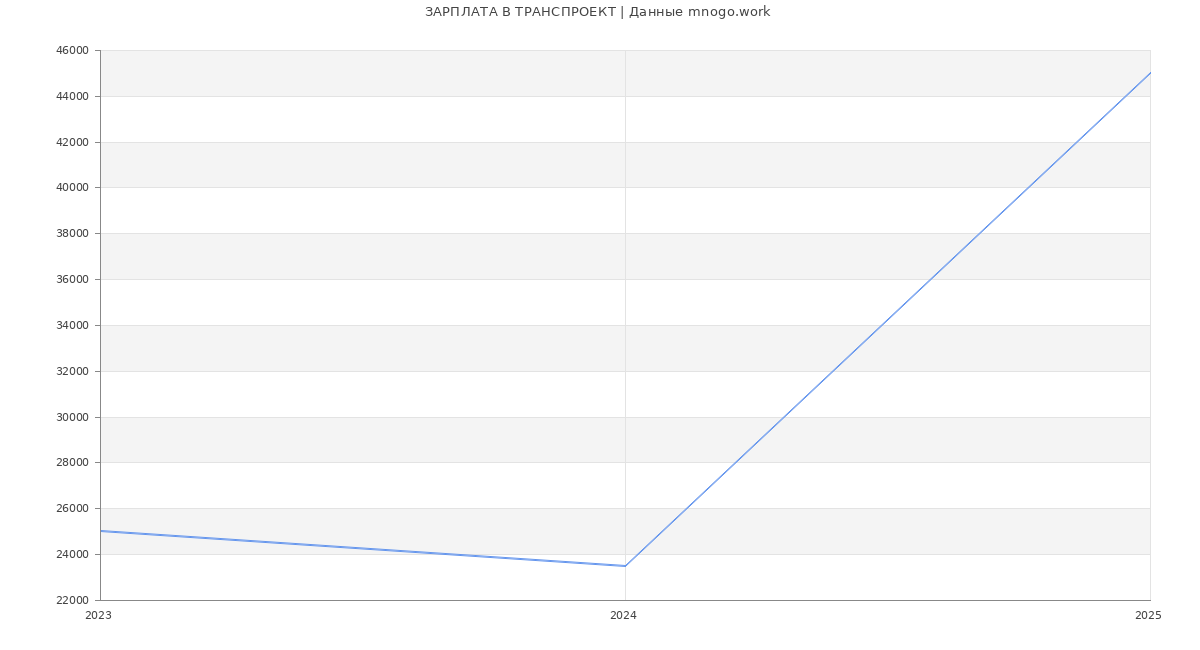 Статистика зарплат ТРАНСПРОЕКТ