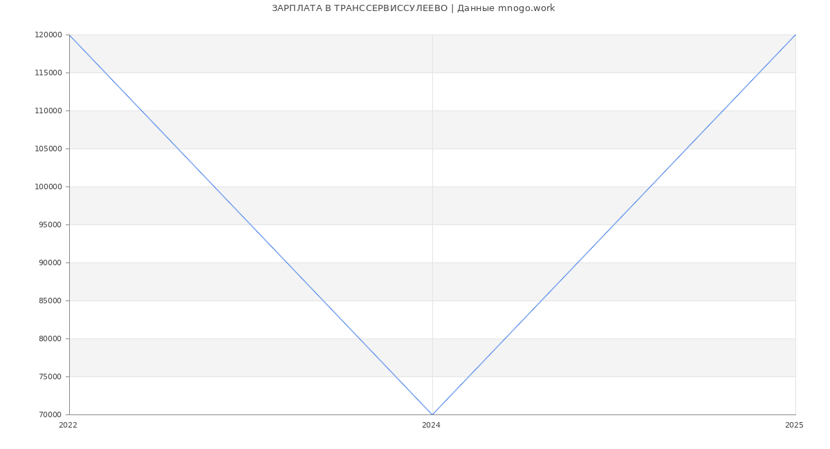 Статистика зарплат ТРАНССЕРВИССУЛЕЕВО