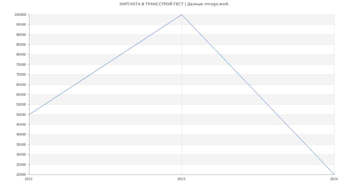 Статистика зарплат ТРАНССТРОЙ-ТЕСТ