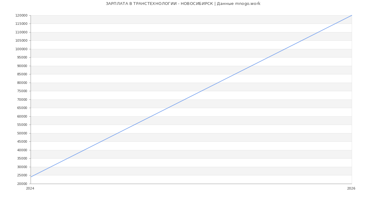 Статистика зарплат ТРАНСТЕХНОЛОГИИ - НОВОСИБИРСК