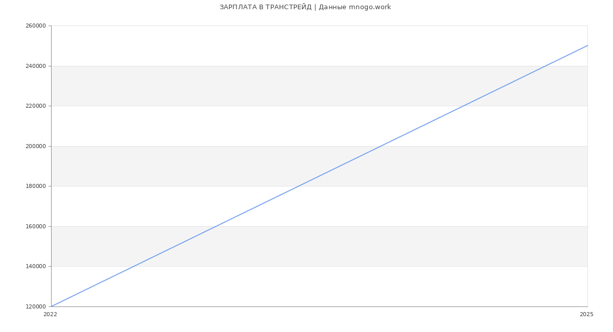Статистика зарплат ТРАНСТРЕЙД