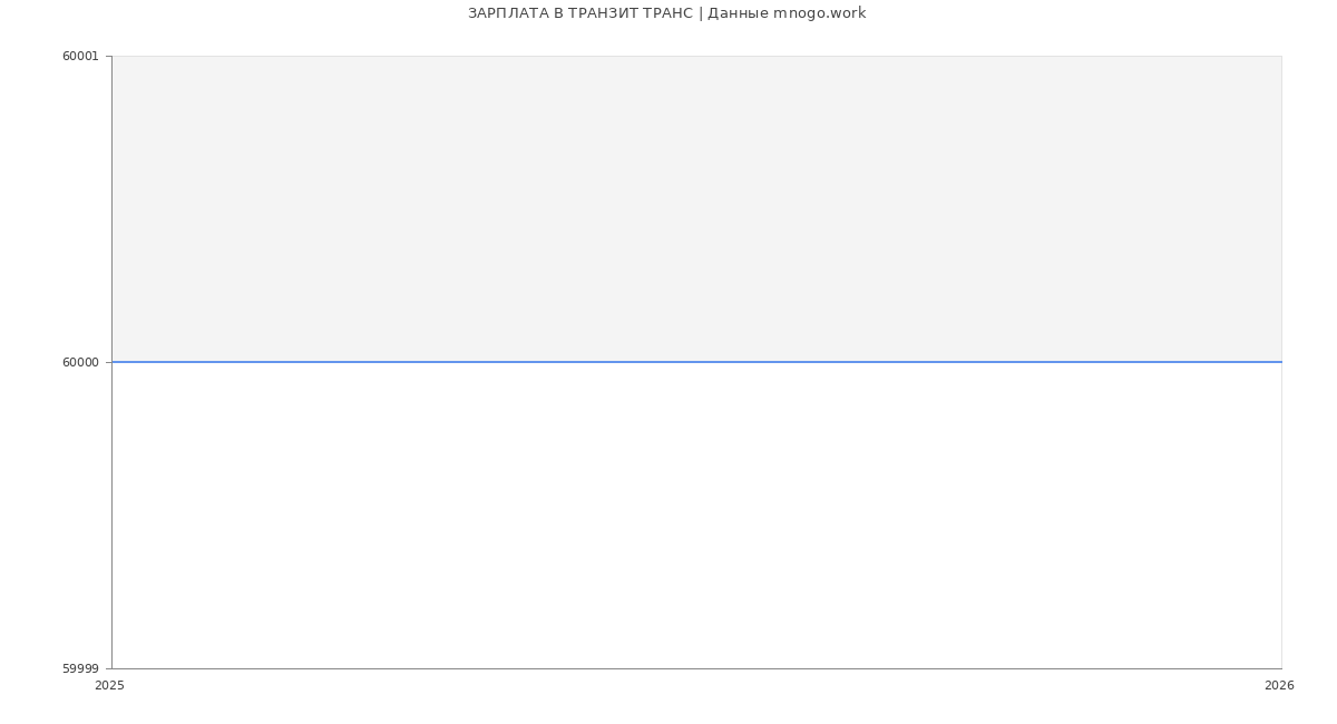 Статистика зарплат ТРАНЗИТ ТРАНС