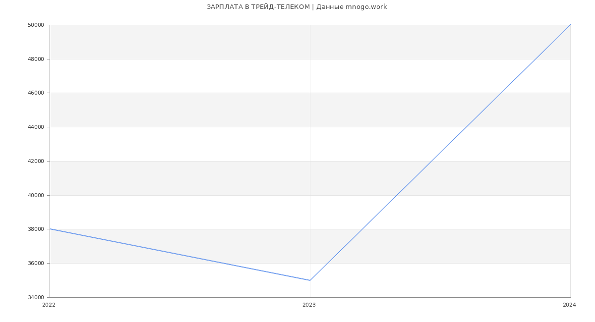 Статистика зарплат ТРЕЙД-ТЕЛЕКОМ