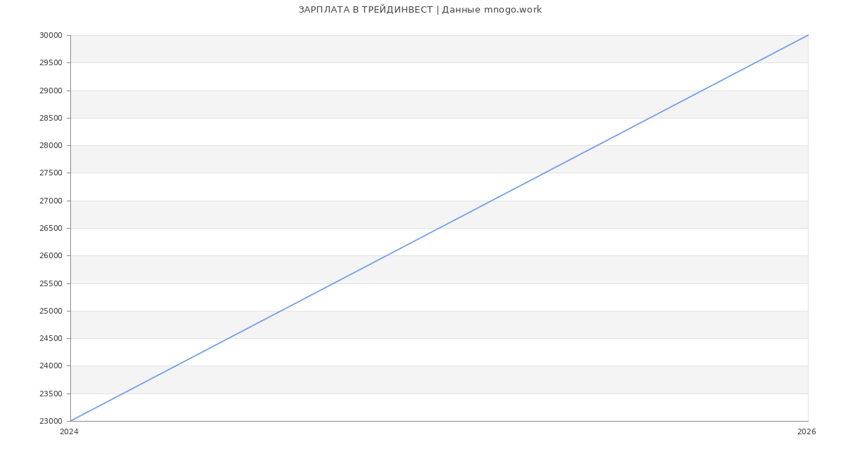 Статистика зарплат ТРЕЙДИНВЕСТ