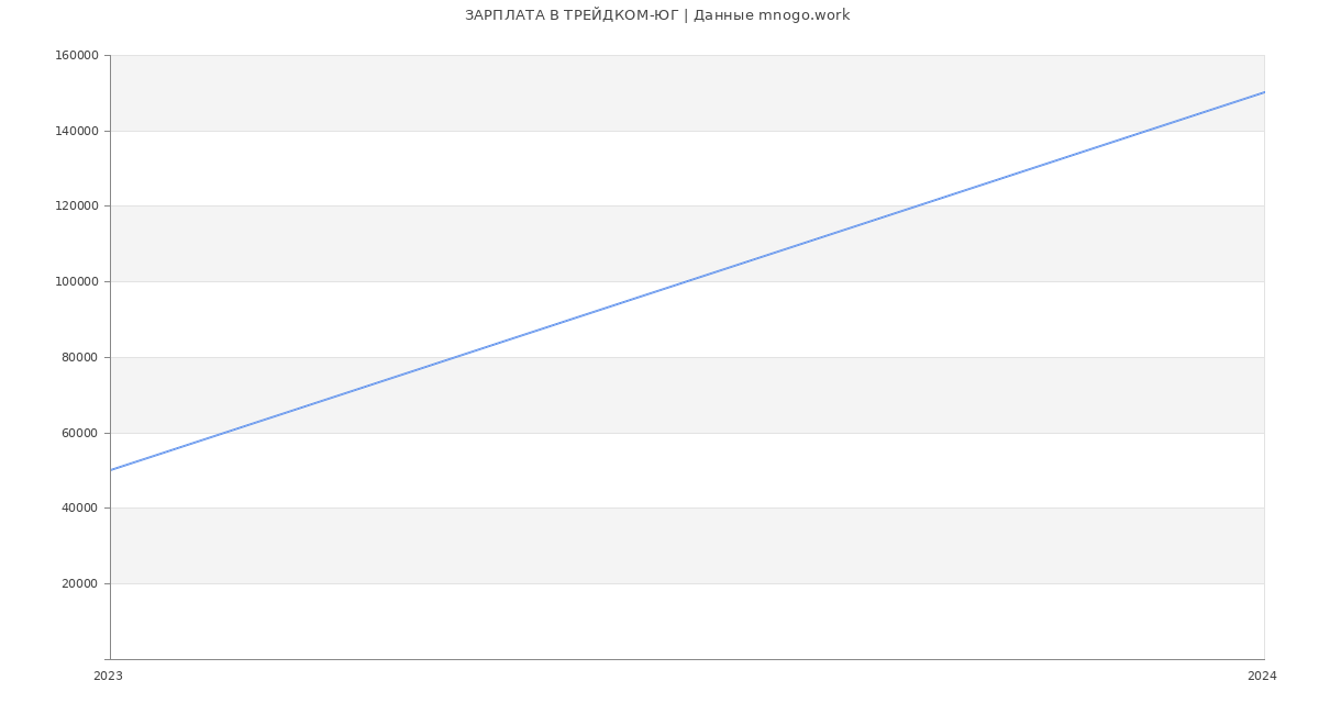 Статистика зарплат ТРЕЙДКОМ-ЮГ