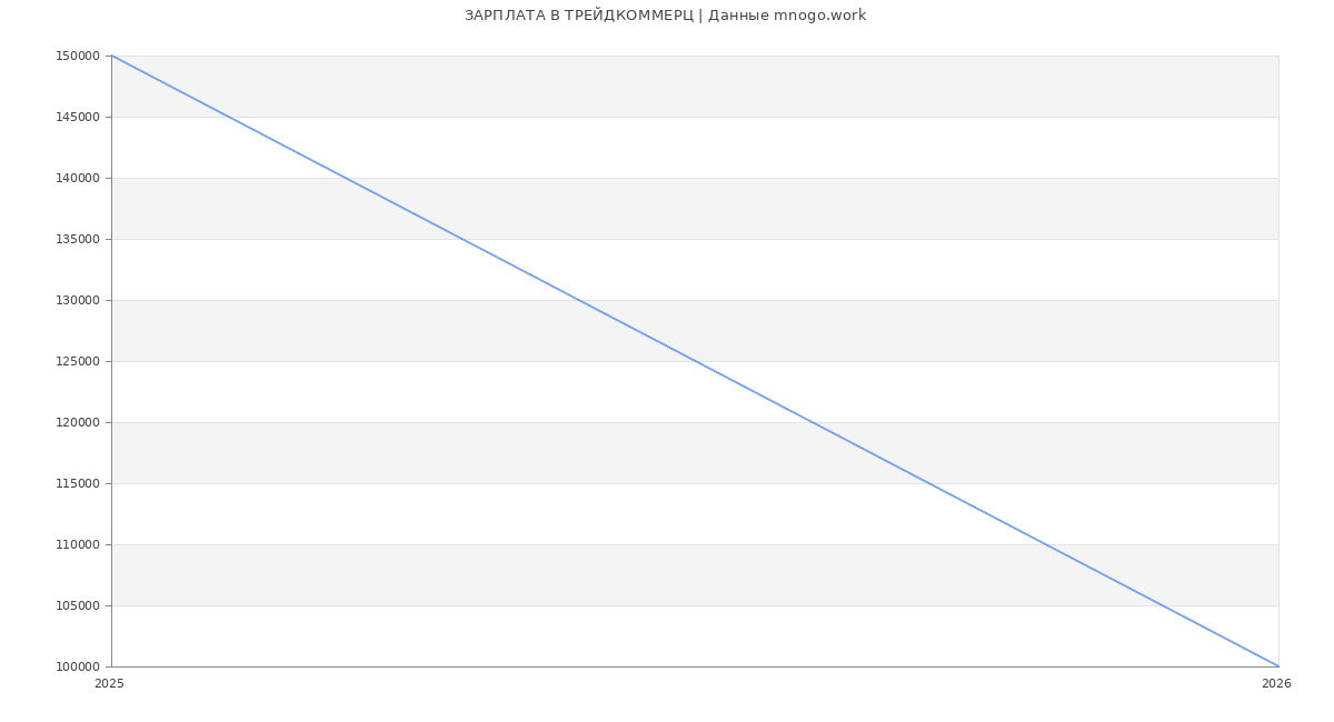 Статистика зарплат ТРЕЙДКОММЕРЦ