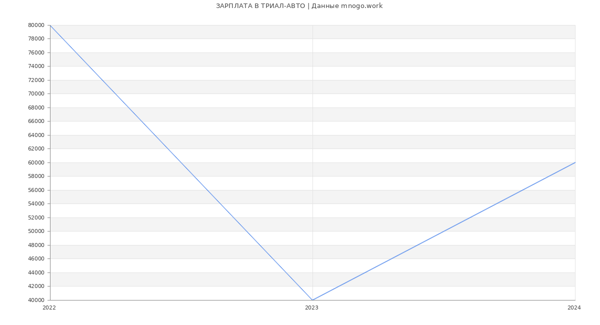 Статистика зарплат ТРИАЛ-АВТО