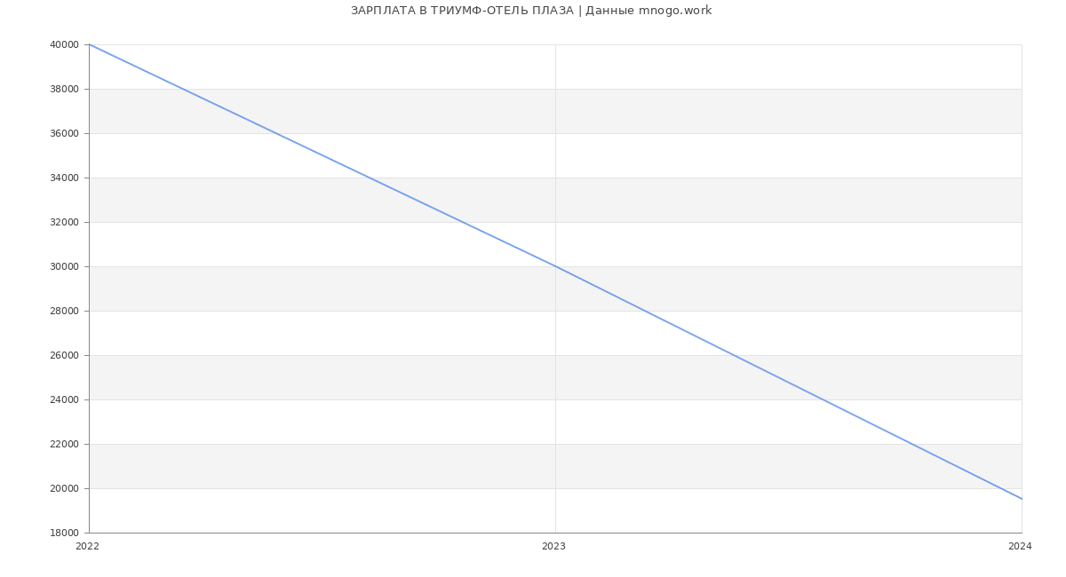 Статистика зарплат ТРИУМФ-ОТЕЛЬ ПЛАЗА