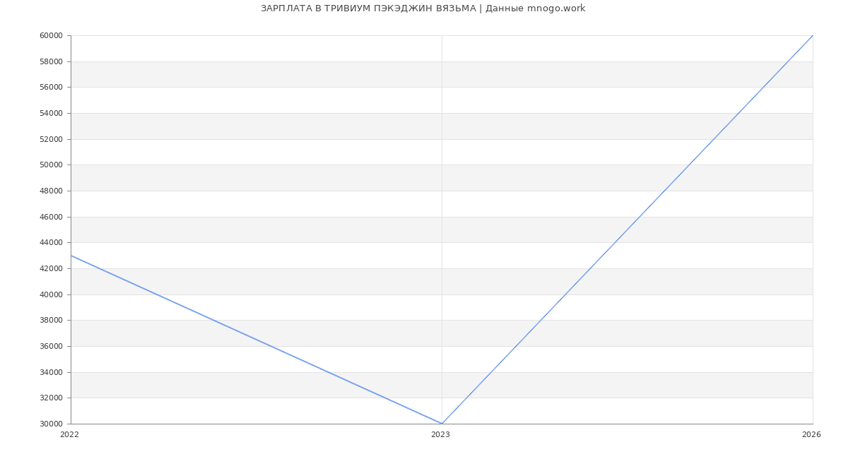 Статистика зарплат ТРИВИУМ ПЭКЭДЖИН ВЯЗЬМА