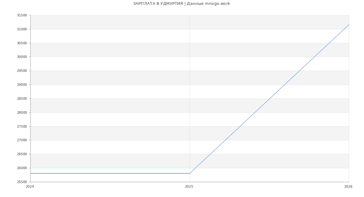 Статистика зарплат УДМУРТИЯ