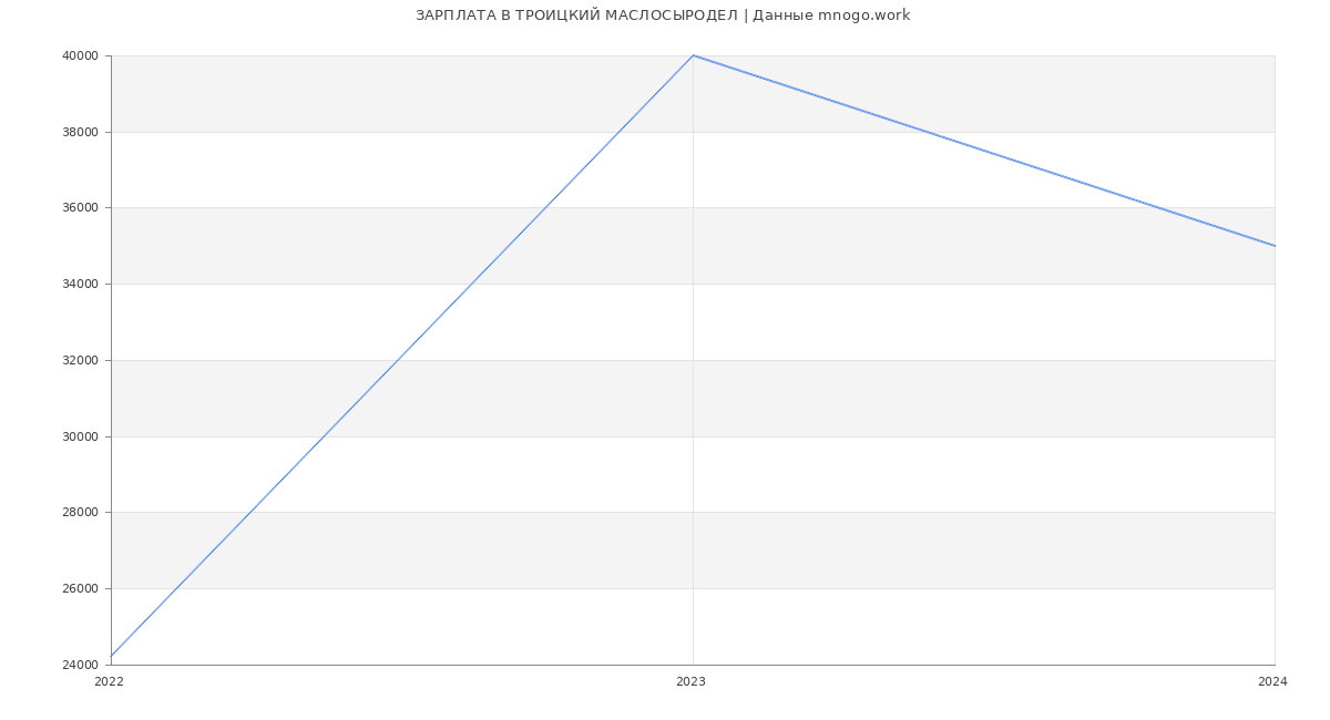 Статистика зарплат ТРОИЦКИЙ МАСЛОСЫРОДЕЛ