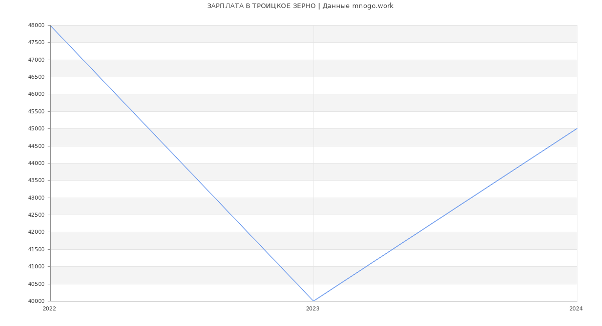 Статистика зарплат ТРОИЦКОЕ ЗЕРНО
