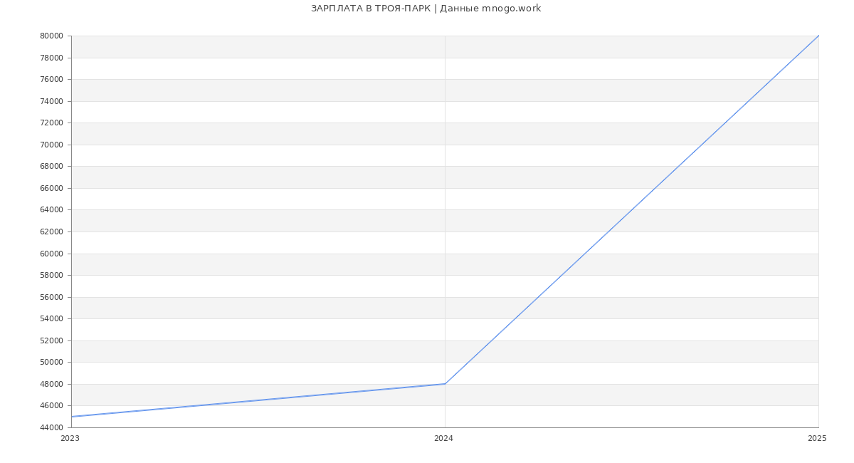 Статистика зарплат ТРОЯ-ПАРК