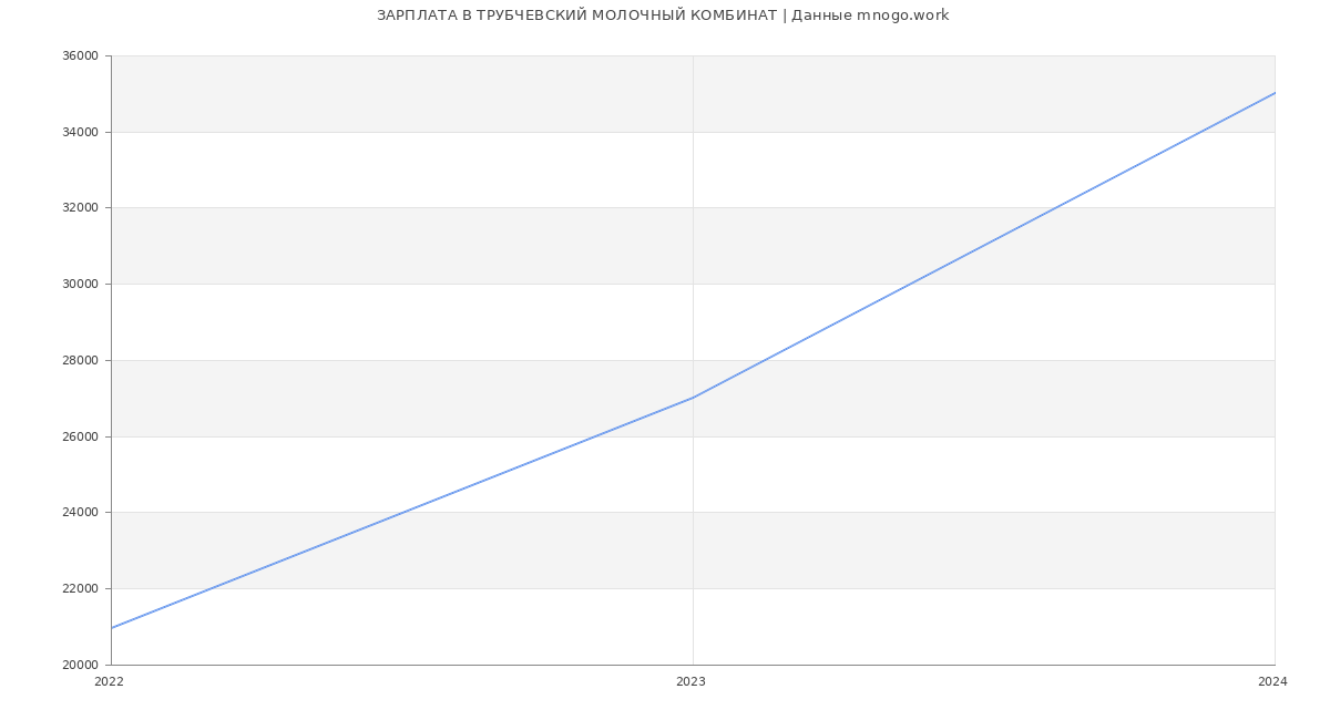 Статистика зарплат ТРУБЧЕВСКИЙ МОЛОЧНЫЙ КОМБИНАТ