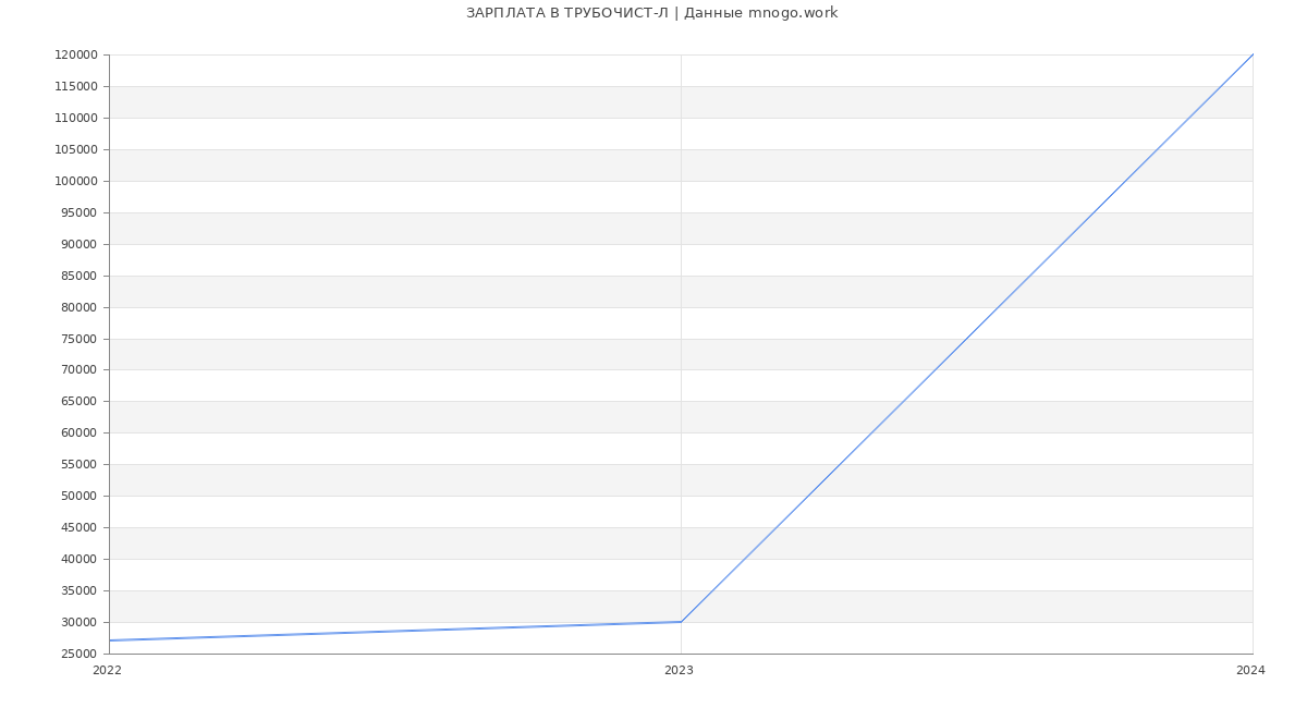 Статистика зарплат ТРУБОЧИСТ-Л