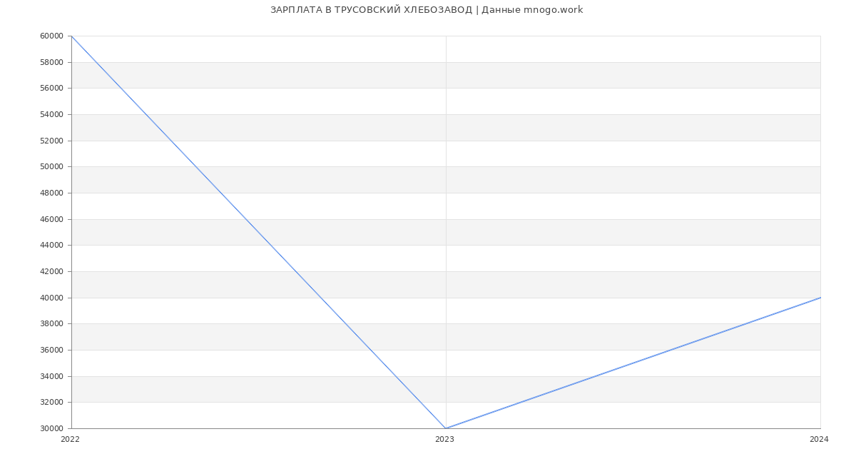 Статистика зарплат ТРУСОВСКИЙ ХЛЕБОЗАВОД