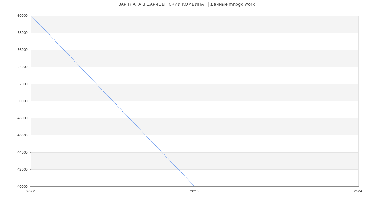 Статистика зарплат ЦАРИЦЫНСКИЙ КОМБИНАТ