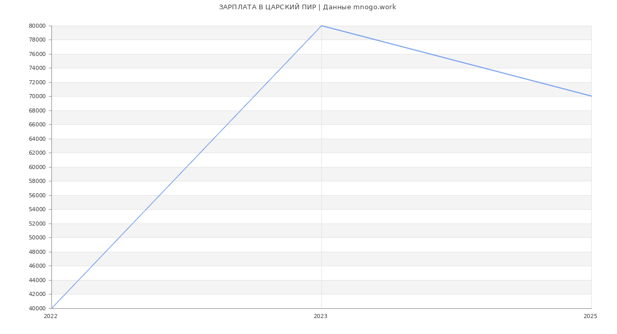 Статистика зарплат ЦАРСКИЙ ПИР