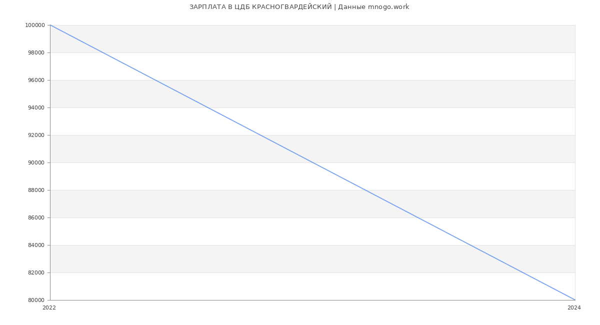 Статистика зарплат ЦДБ КРАСНОГВАРДЕЙСКИЙ