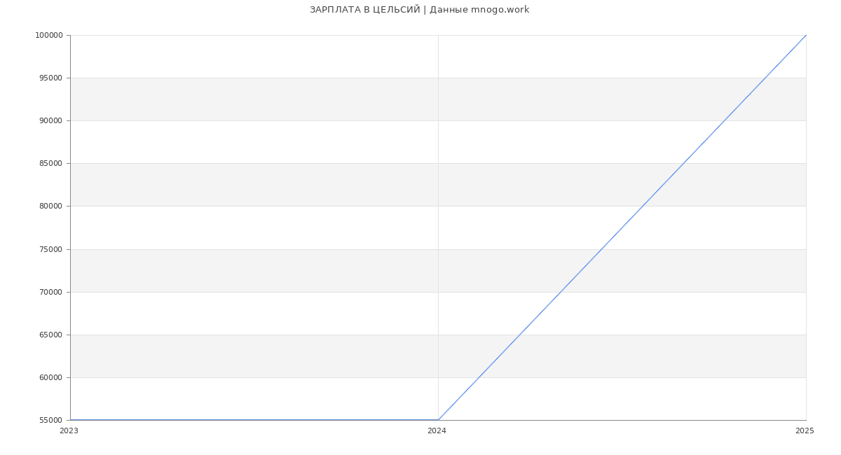 Статистика зарплат ЦЕЛЬСИЙ