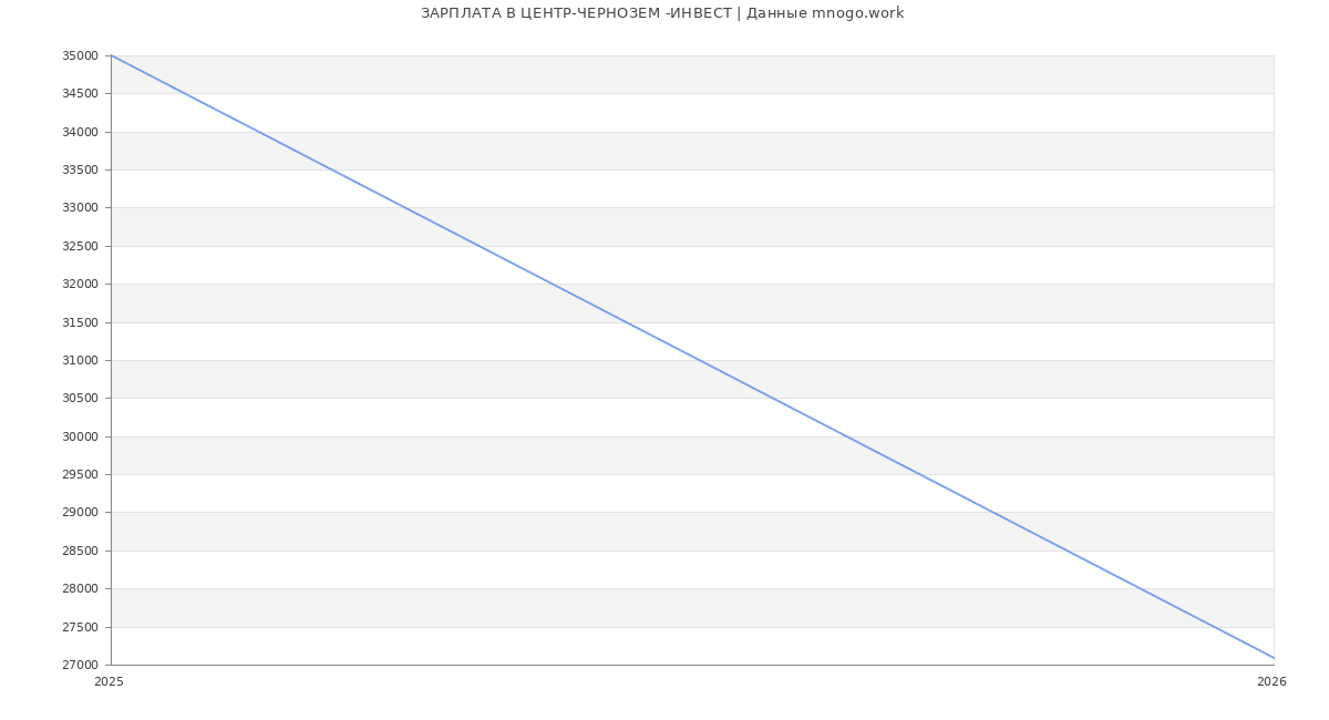Статистика зарплат ЦЕНТР-ЧЕРНОЗЕМ -ИНВЕСТ