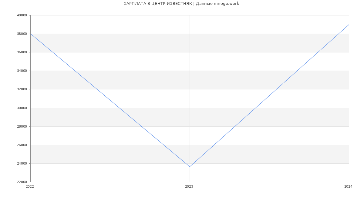 Статистика зарплат ЦЕНТР-ИЗВЕСТНЯК