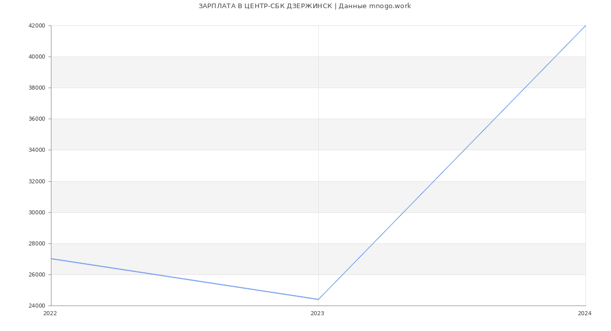 Статистика зарплат ЦЕНТР-СБК ДЗЕРЖИНСК