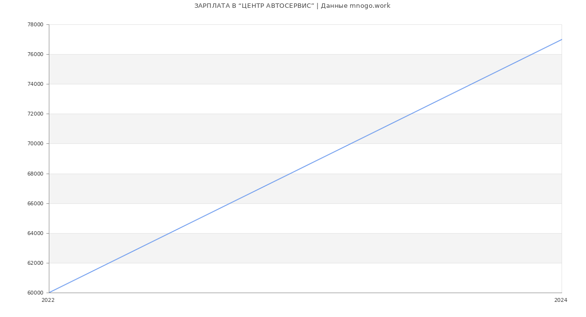 Статистика зарплат “ЦЕНТР АВТОСЕРВИС”