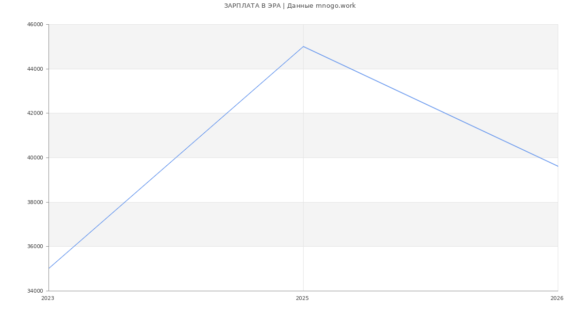 Статистика зарплат ЭРА