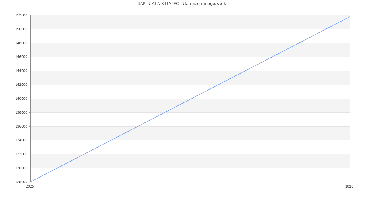Статистика зарплат ПАРУС