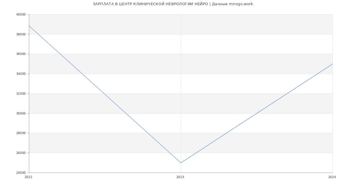Статистика зарплат ЦЕНТР КЛИНИЧЕСКОЙ НЕВРОЛОГИИ НЕЙРО