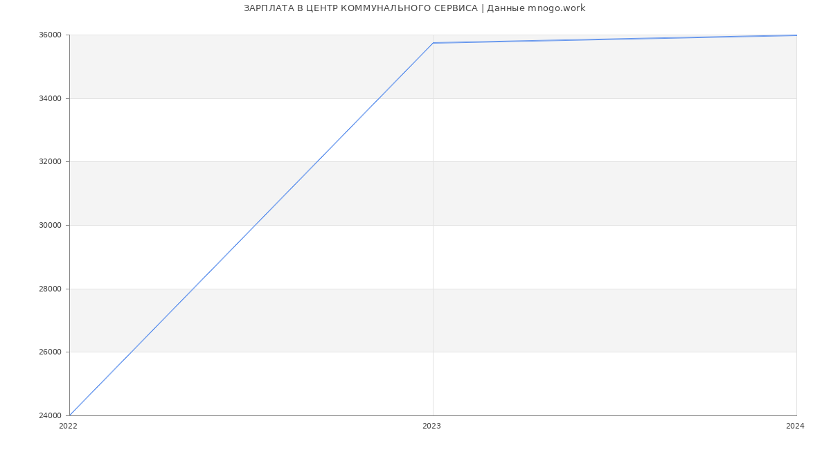 Статистика зарплат ЦЕНТР КОММУНАЛЬНОГО СЕРВИСА