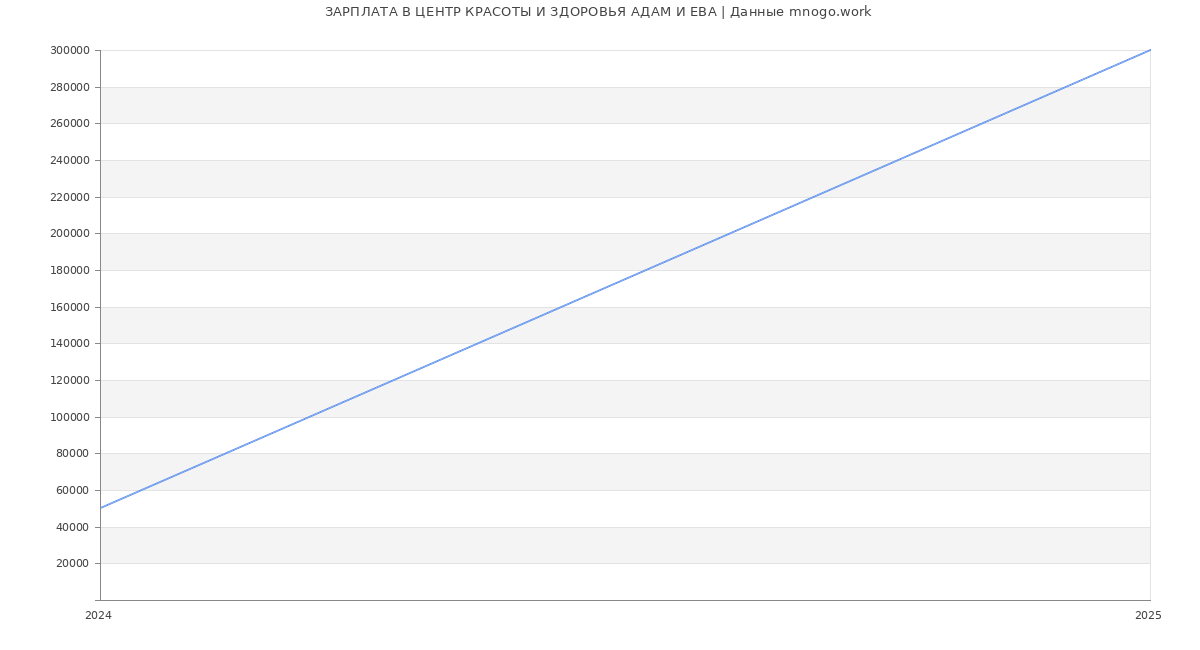 Статистика зарплат ЦЕНТР КРАСОТЫ И ЗДОРОВЬЯ АДАМ И ЕВА