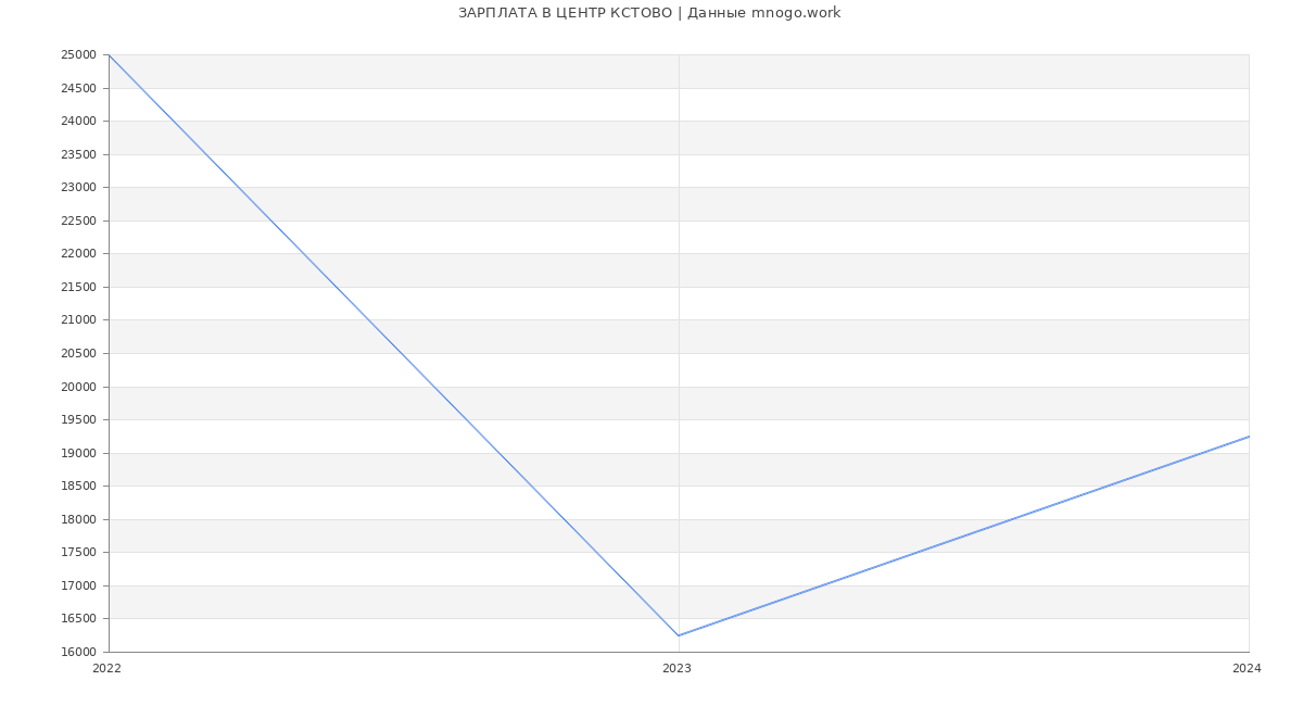 Статистика зарплат ЦЕНТР КСТОВО