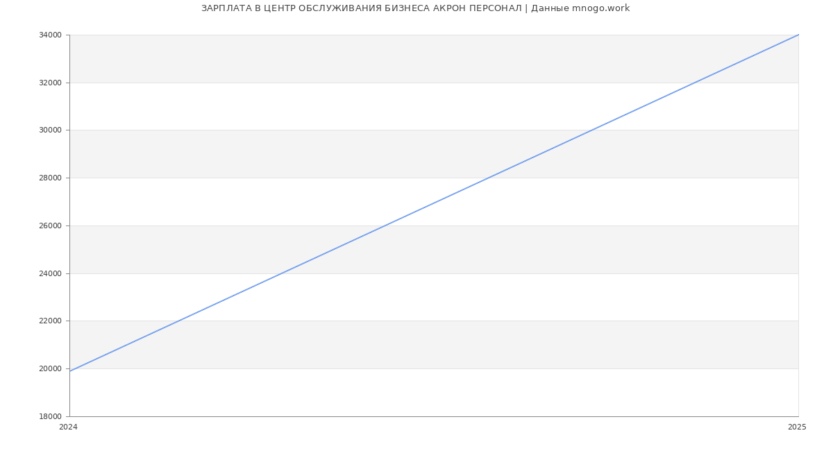 Статистика зарплат ЦЕНТР ОБСЛУЖИВАНИЯ БИЗНЕСА АКРОН ПЕРСОНАЛ