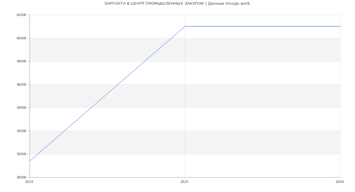 Статистика зарплат ЦЕНТР ПРОМЫШЛЕННЫХ ЗАКУПОК