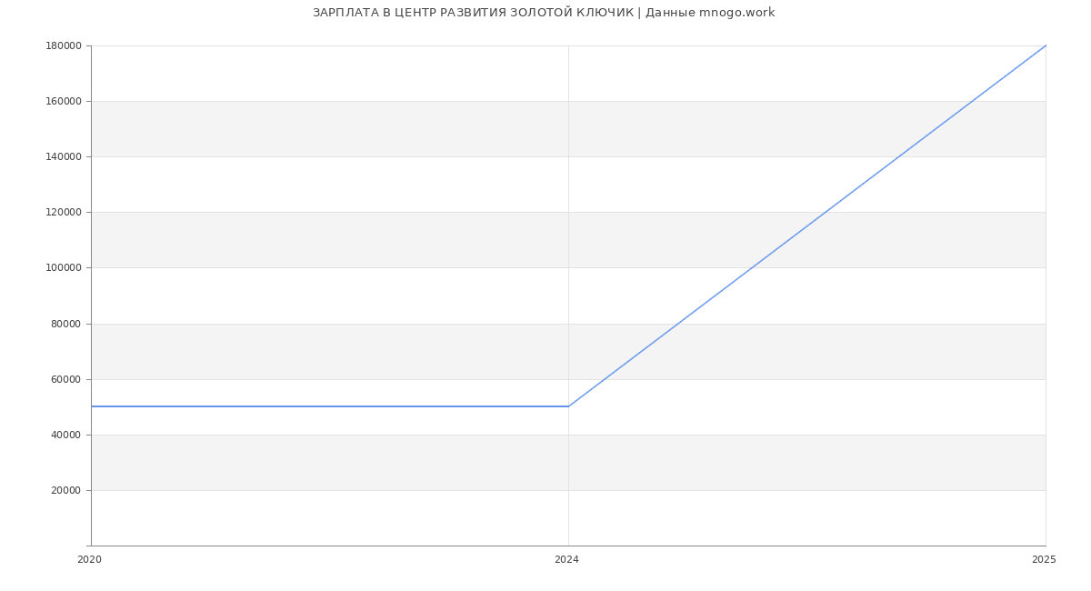 Статистика зарплат ЦЕНТР РАЗВИТИЯ ЗОЛОТОЙ КЛЮЧИК