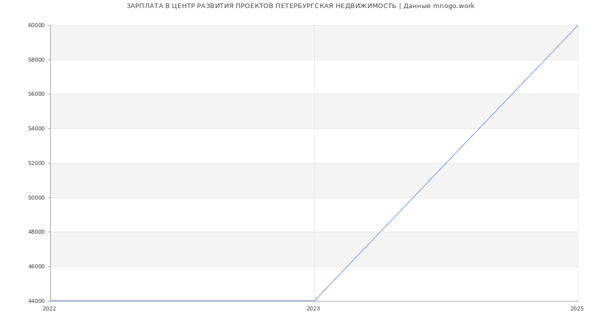 Статистика зарплат ЦЕНТР РАЗВИТИЯ ПРОЕКТОВ ПЕТЕРБУРГСКАЯ НЕДВИЖИМОСТЬ