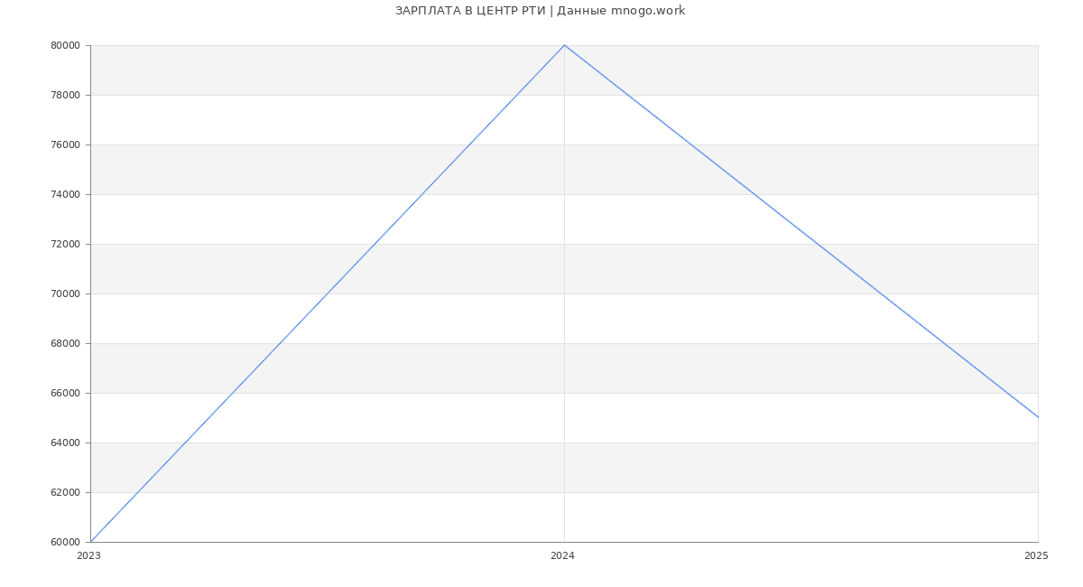Статистика зарплат ЦЕНТР РТИ